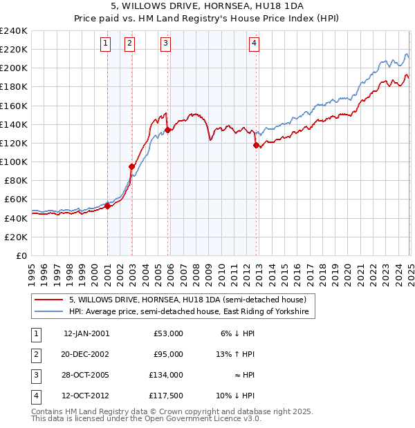 5, WILLOWS DRIVE, HORNSEA, HU18 1DA: Price paid vs HM Land Registry's House Price Index