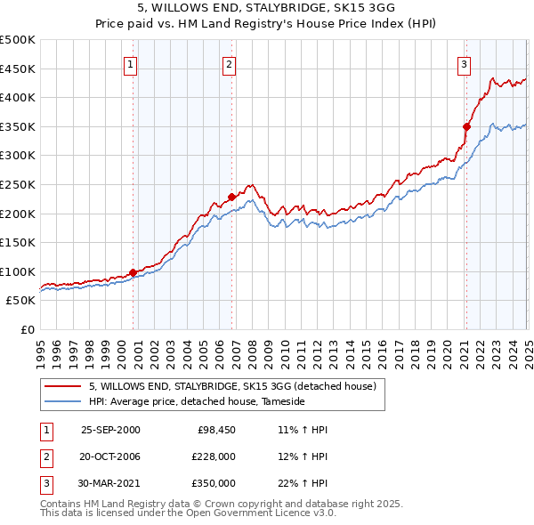 5, WILLOWS END, STALYBRIDGE, SK15 3GG: Price paid vs HM Land Registry's House Price Index