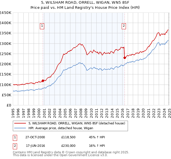 5, WILSHAM ROAD, ORRELL, WIGAN, WN5 8SF: Price paid vs HM Land Registry's House Price Index