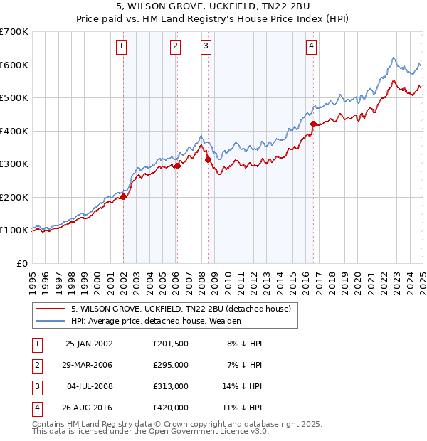 5, WILSON GROVE, UCKFIELD, TN22 2BU: Price paid vs HM Land Registry's House Price Index