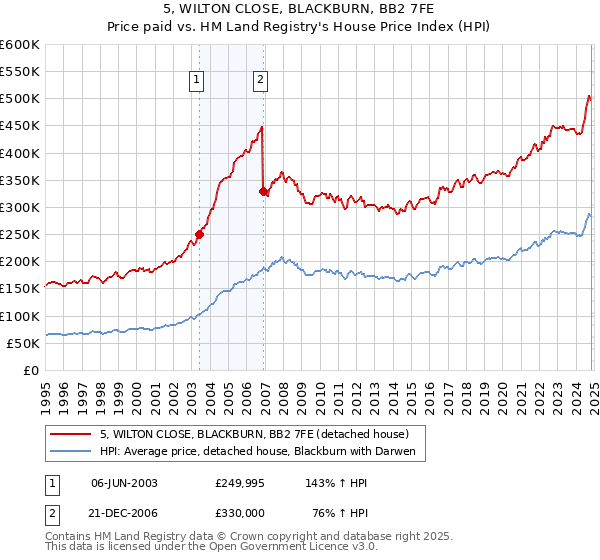 5, WILTON CLOSE, BLACKBURN, BB2 7FE: Price paid vs HM Land Registry's House Price Index