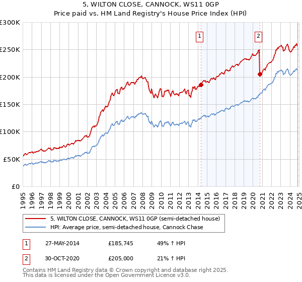 5, WILTON CLOSE, CANNOCK, WS11 0GP: Price paid vs HM Land Registry's House Price Index