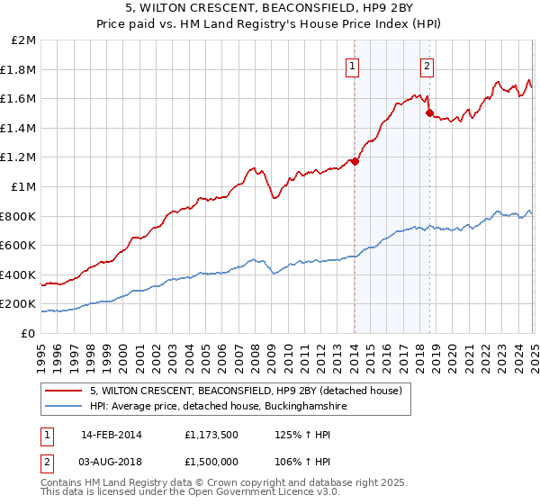 5, WILTON CRESCENT, BEACONSFIELD, HP9 2BY: Price paid vs HM Land Registry's House Price Index