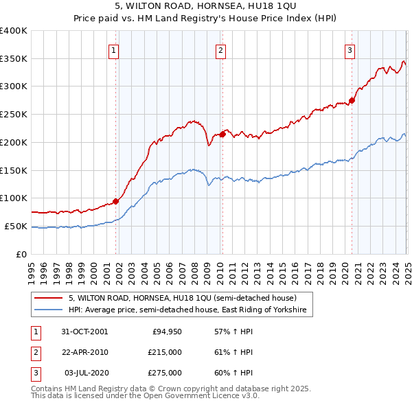 5, WILTON ROAD, HORNSEA, HU18 1QU: Price paid vs HM Land Registry's House Price Index