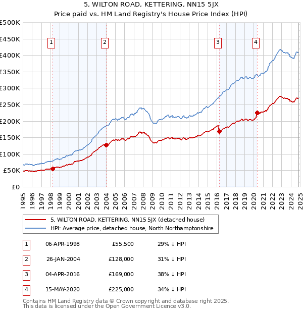 5, WILTON ROAD, KETTERING, NN15 5JX: Price paid vs HM Land Registry's House Price Index