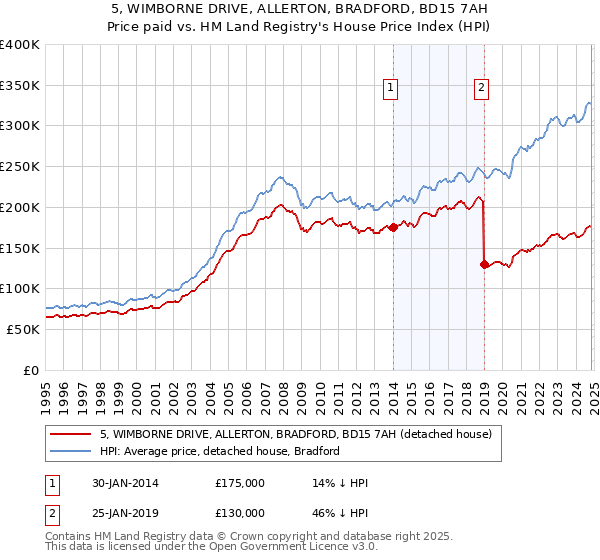 5, WIMBORNE DRIVE, ALLERTON, BRADFORD, BD15 7AH: Price paid vs HM Land Registry's House Price Index