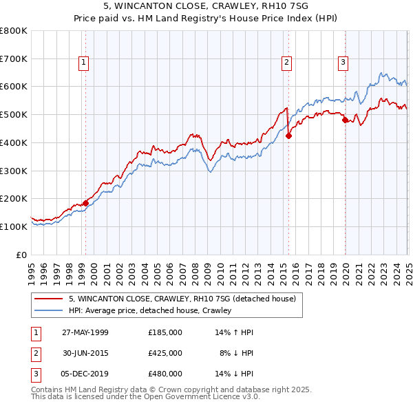 5, WINCANTON CLOSE, CRAWLEY, RH10 7SG: Price paid vs HM Land Registry's House Price Index