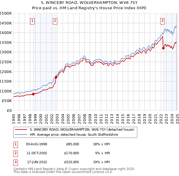 5, WINCEBY ROAD, WOLVERHAMPTON, WV6 7SY: Price paid vs HM Land Registry's House Price Index