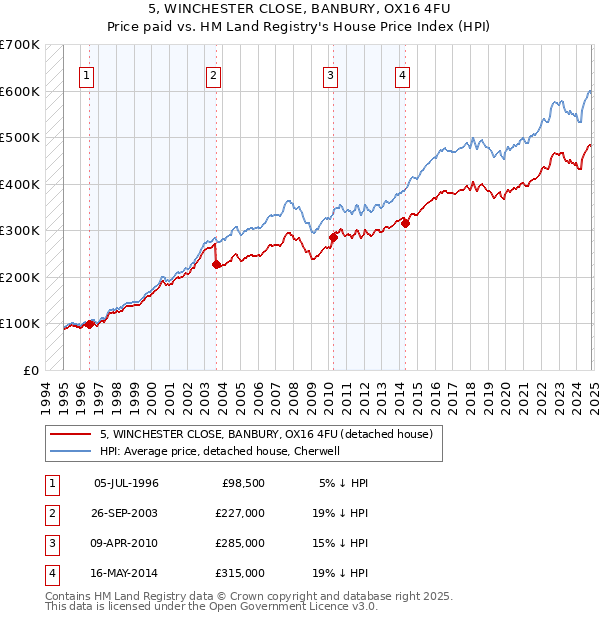 5, WINCHESTER CLOSE, BANBURY, OX16 4FU: Price paid vs HM Land Registry's House Price Index