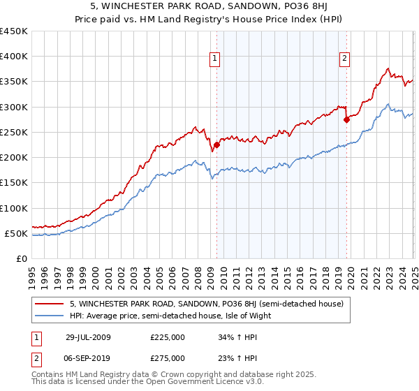 5, WINCHESTER PARK ROAD, SANDOWN, PO36 8HJ: Price paid vs HM Land Registry's House Price Index