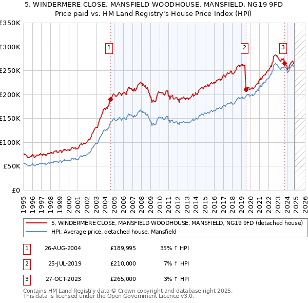 5, WINDERMERE CLOSE, MANSFIELD WOODHOUSE, MANSFIELD, NG19 9FD: Price paid vs HM Land Registry's House Price Index