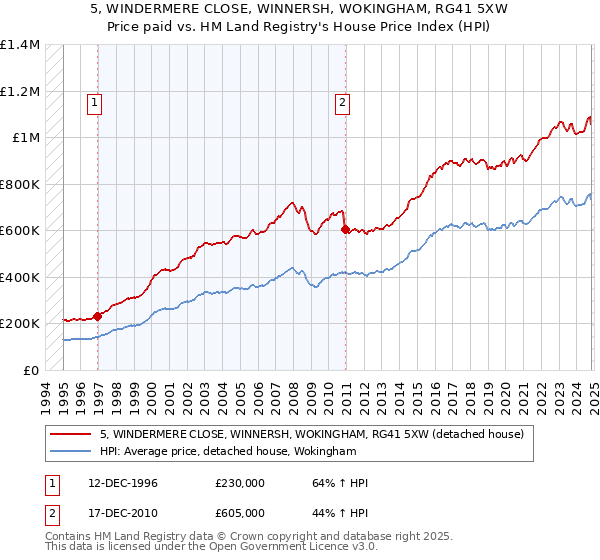 5, WINDERMERE CLOSE, WINNERSH, WOKINGHAM, RG41 5XW: Price paid vs HM Land Registry's House Price Index