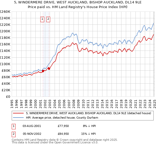 5, WINDERMERE DRIVE, WEST AUCKLAND, BISHOP AUCKLAND, DL14 9LE: Price paid vs HM Land Registry's House Price Index