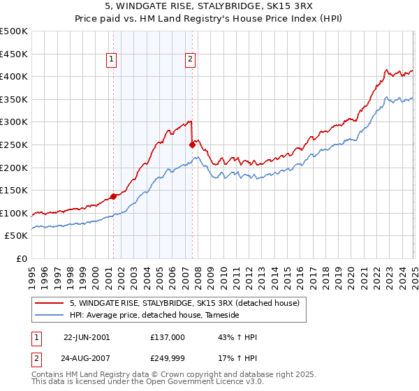 5, WINDGATE RISE, STALYBRIDGE, SK15 3RX: Price paid vs HM Land Registry's House Price Index