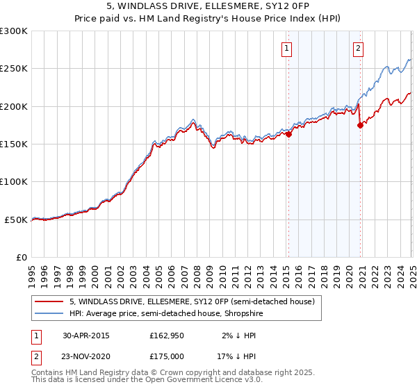 5, WINDLASS DRIVE, ELLESMERE, SY12 0FP: Price paid vs HM Land Registry's House Price Index