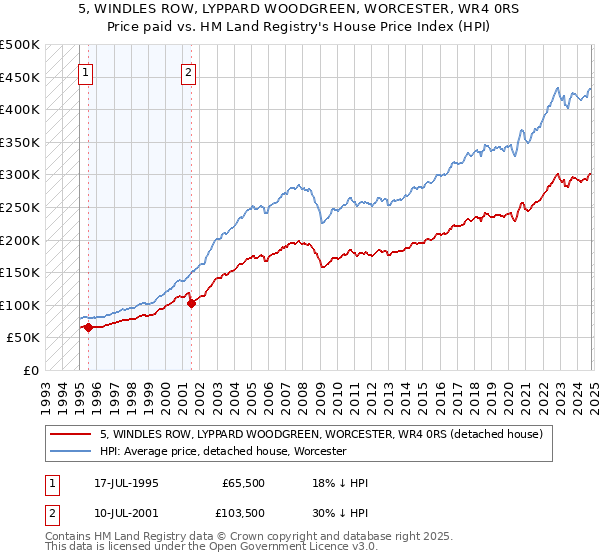 5, WINDLES ROW, LYPPARD WOODGREEN, WORCESTER, WR4 0RS: Price paid vs HM Land Registry's House Price Index