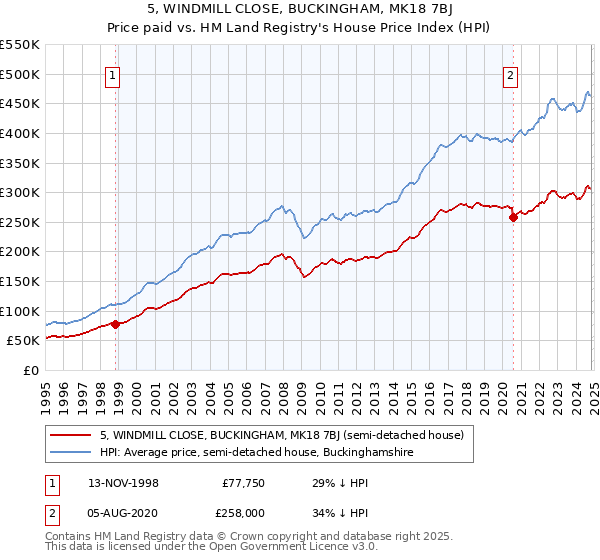 5, WINDMILL CLOSE, BUCKINGHAM, MK18 7BJ: Price paid vs HM Land Registry's House Price Index