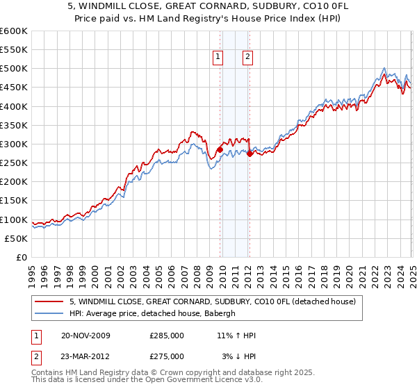 5, WINDMILL CLOSE, GREAT CORNARD, SUDBURY, CO10 0FL: Price paid vs HM Land Registry's House Price Index