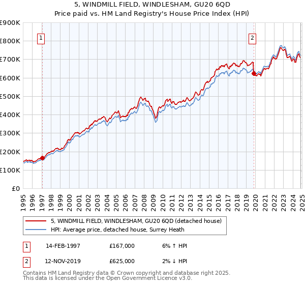 5, WINDMILL FIELD, WINDLESHAM, GU20 6QD: Price paid vs HM Land Registry's House Price Index