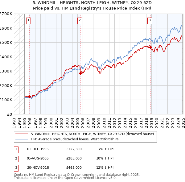 5, WINDMILL HEIGHTS, NORTH LEIGH, WITNEY, OX29 6ZD: Price paid vs HM Land Registry's House Price Index