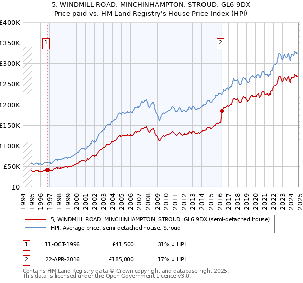 5, WINDMILL ROAD, MINCHINHAMPTON, STROUD, GL6 9DX: Price paid vs HM Land Registry's House Price Index