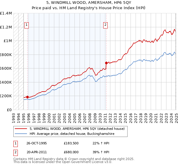 5, WINDMILL WOOD, AMERSHAM, HP6 5QY: Price paid vs HM Land Registry's House Price Index