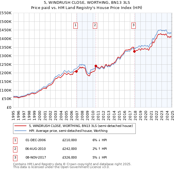 5, WINDRUSH CLOSE, WORTHING, BN13 3LS: Price paid vs HM Land Registry's House Price Index