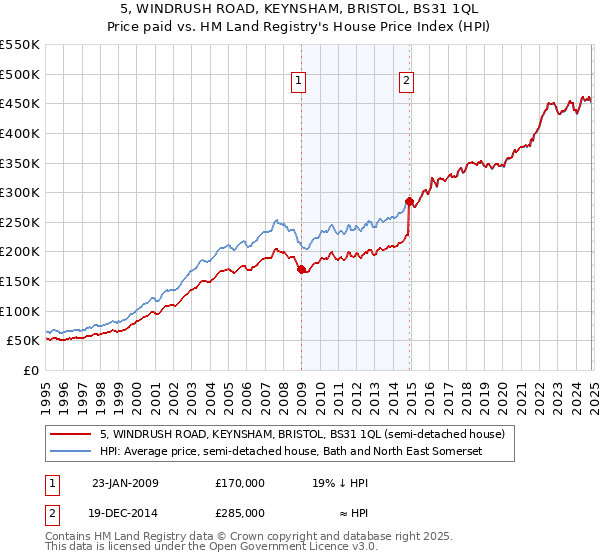 5, WINDRUSH ROAD, KEYNSHAM, BRISTOL, BS31 1QL: Price paid vs HM Land Registry's House Price Index