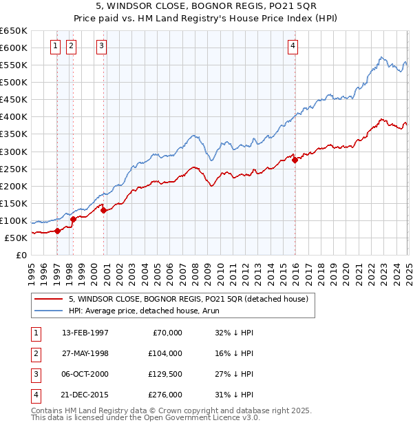 5, WINDSOR CLOSE, BOGNOR REGIS, PO21 5QR: Price paid vs HM Land Registry's House Price Index