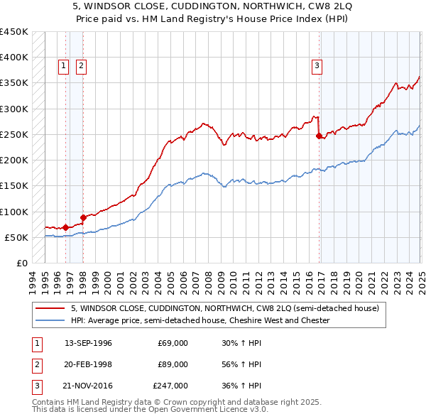 5, WINDSOR CLOSE, CUDDINGTON, NORTHWICH, CW8 2LQ: Price paid vs HM Land Registry's House Price Index