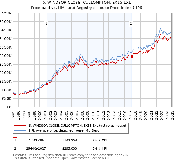 5, WINDSOR CLOSE, CULLOMPTON, EX15 1XL: Price paid vs HM Land Registry's House Price Index