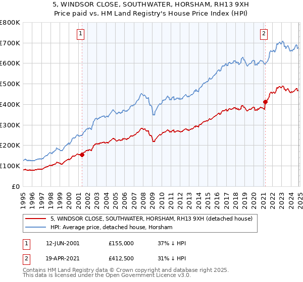 5, WINDSOR CLOSE, SOUTHWATER, HORSHAM, RH13 9XH: Price paid vs HM Land Registry's House Price Index