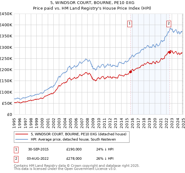 5, WINDSOR COURT, BOURNE, PE10 0XG: Price paid vs HM Land Registry's House Price Index