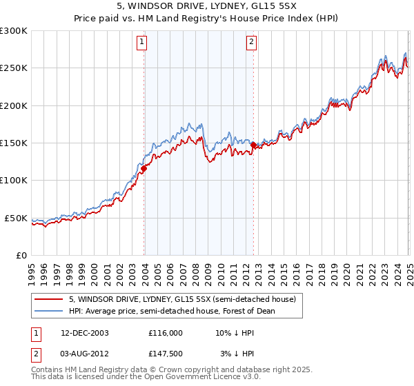 5, WINDSOR DRIVE, LYDNEY, GL15 5SX: Price paid vs HM Land Registry's House Price Index