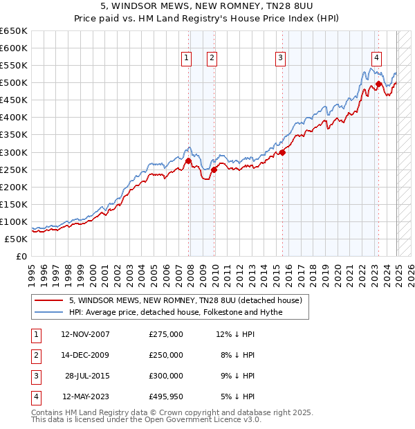 5, WINDSOR MEWS, NEW ROMNEY, TN28 8UU: Price paid vs HM Land Registry's House Price Index