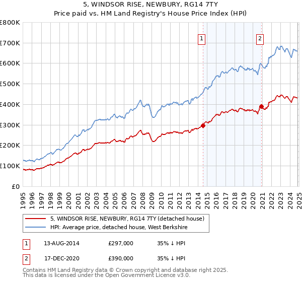 5, WINDSOR RISE, NEWBURY, RG14 7TY: Price paid vs HM Land Registry's House Price Index