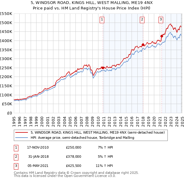 5, WINDSOR ROAD, KINGS HILL, WEST MALLING, ME19 4NX: Price paid vs HM Land Registry's House Price Index