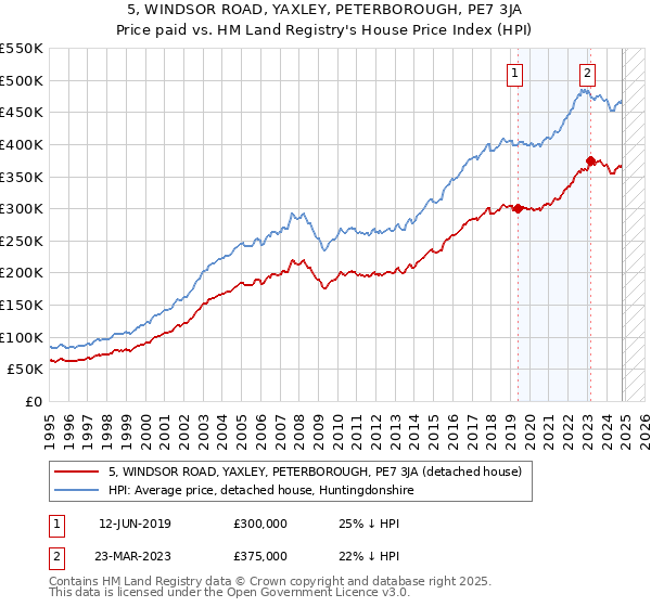 5, WINDSOR ROAD, YAXLEY, PETERBOROUGH, PE7 3JA: Price paid vs HM Land Registry's House Price Index