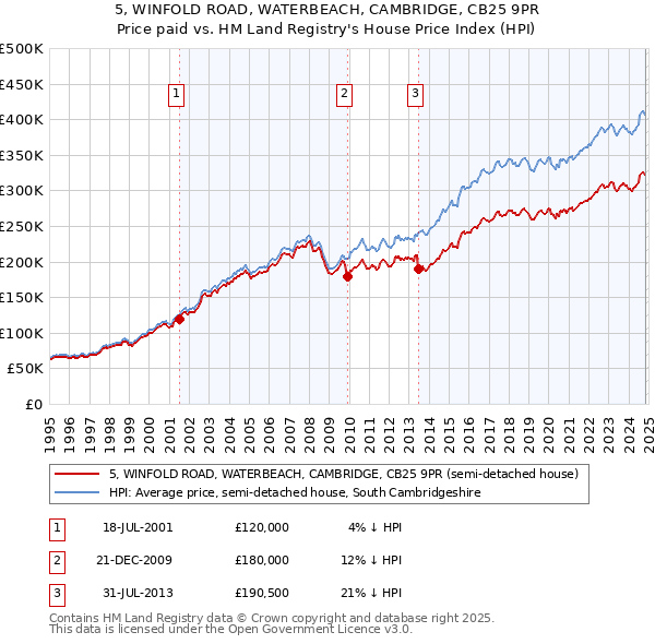 5, WINFOLD ROAD, WATERBEACH, CAMBRIDGE, CB25 9PR: Price paid vs HM Land Registry's House Price Index