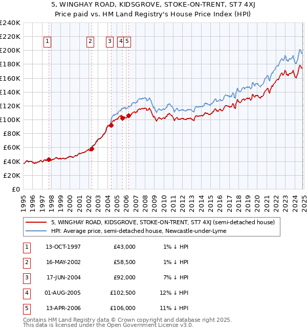 5, WINGHAY ROAD, KIDSGROVE, STOKE-ON-TRENT, ST7 4XJ: Price paid vs HM Land Registry's House Price Index