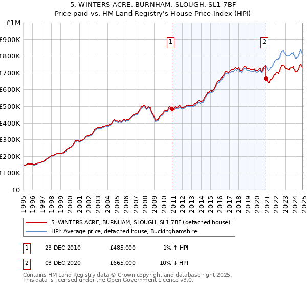 5, WINTERS ACRE, BURNHAM, SLOUGH, SL1 7BF: Price paid vs HM Land Registry's House Price Index