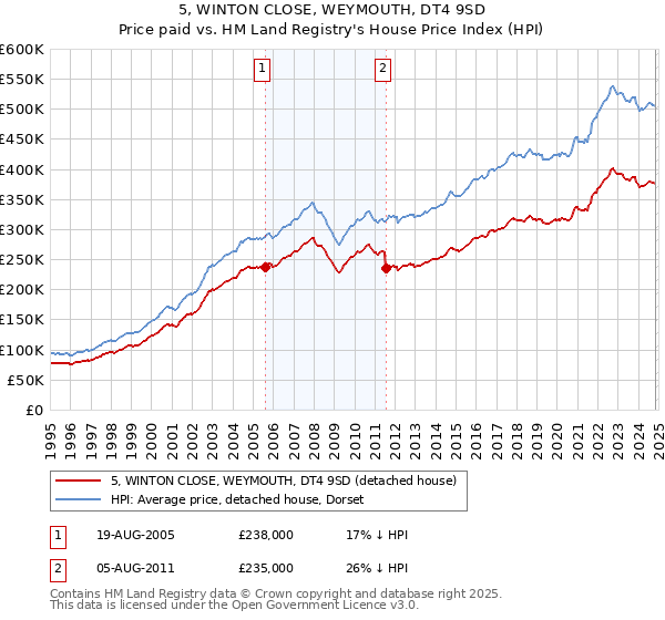 5, WINTON CLOSE, WEYMOUTH, DT4 9SD: Price paid vs HM Land Registry's House Price Index