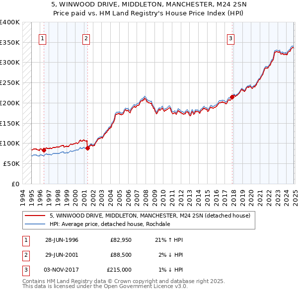 5, WINWOOD DRIVE, MIDDLETON, MANCHESTER, M24 2SN: Price paid vs HM Land Registry's House Price Index