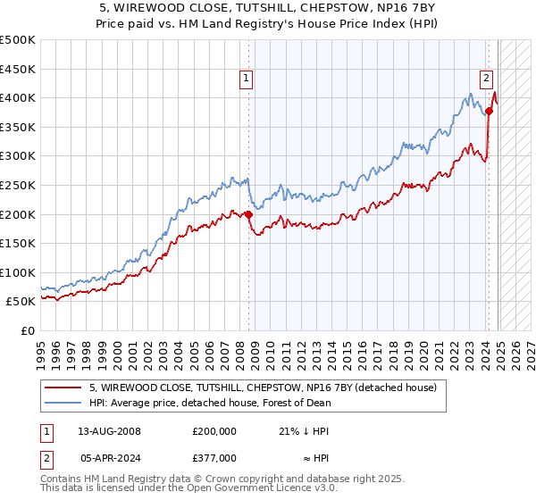 5, WIREWOOD CLOSE, TUTSHILL, CHEPSTOW, NP16 7BY: Price paid vs HM Land Registry's House Price Index