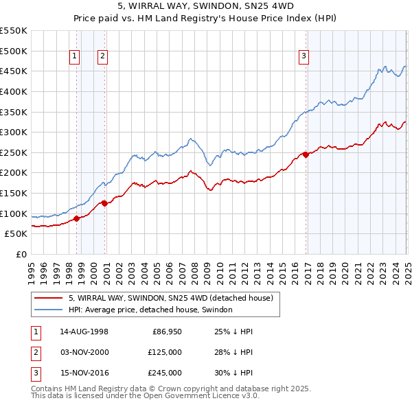 5, WIRRAL WAY, SWINDON, SN25 4WD: Price paid vs HM Land Registry's House Price Index