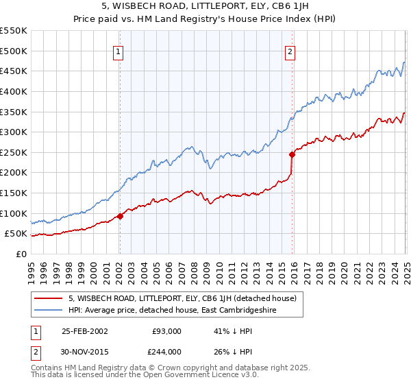 5, WISBECH ROAD, LITTLEPORT, ELY, CB6 1JH: Price paid vs HM Land Registry's House Price Index