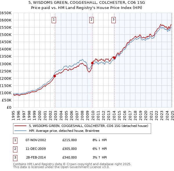 5, WISDOMS GREEN, COGGESHALL, COLCHESTER, CO6 1SG: Price paid vs HM Land Registry's House Price Index