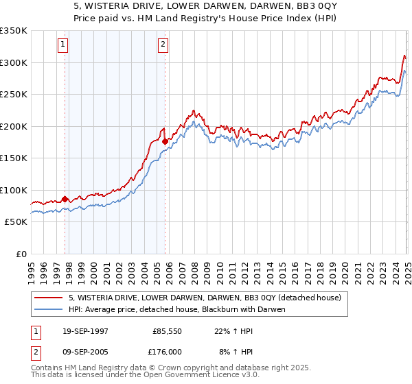 5, WISTERIA DRIVE, LOWER DARWEN, DARWEN, BB3 0QY: Price paid vs HM Land Registry's House Price Index