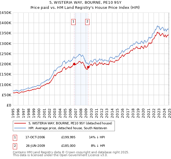 5, WISTERIA WAY, BOURNE, PE10 9SY: Price paid vs HM Land Registry's House Price Index