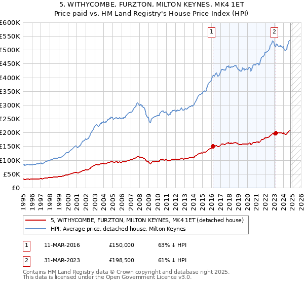 5, WITHYCOMBE, FURZTON, MILTON KEYNES, MK4 1ET: Price paid vs HM Land Registry's House Price Index